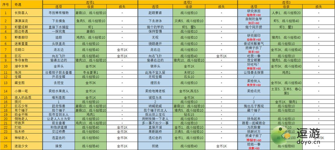 开荒怪兽岛奇遇大全攻略_怪兽岛攻略
