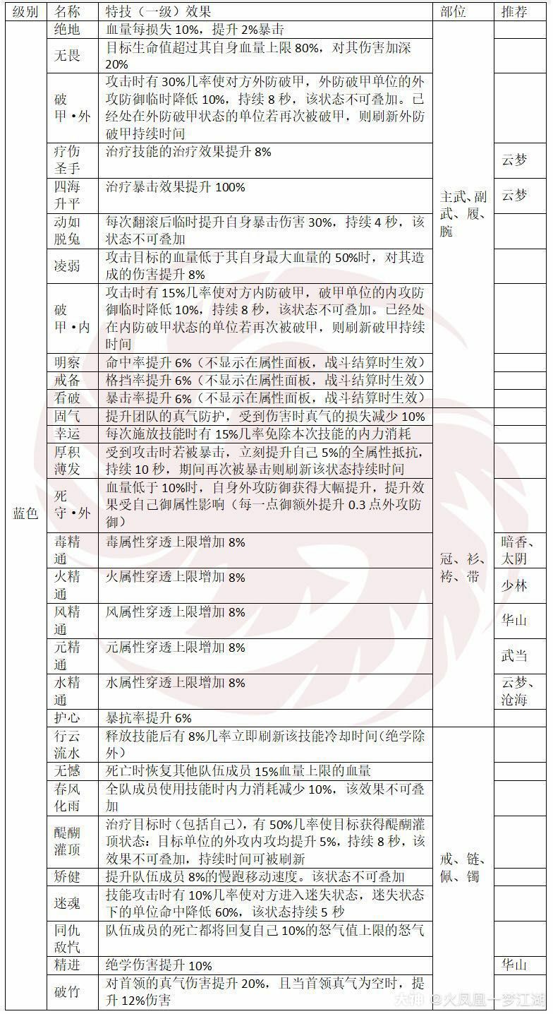 一梦江湖特技大全 全特技效果及部位分享
