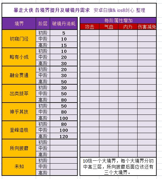 暴走大侠境界提升所需破境丹一览