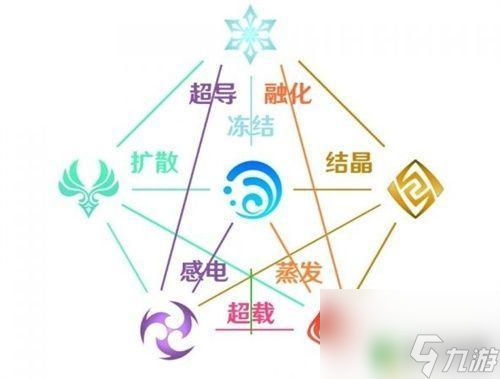 原神中元素相克_原神元素克制比例图