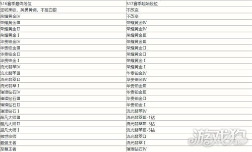 英雄联盟手游s17赛季什么时候开始?s17赛季开始时间一览