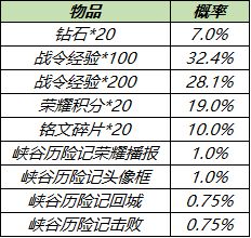 王者荣耀S19赛季战令礼包返场内容一览
