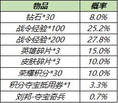 王者荣耀S19赛季战令礼包返场内容一览