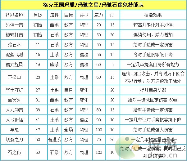 洛克王国玛雅石像鬼技能表分享