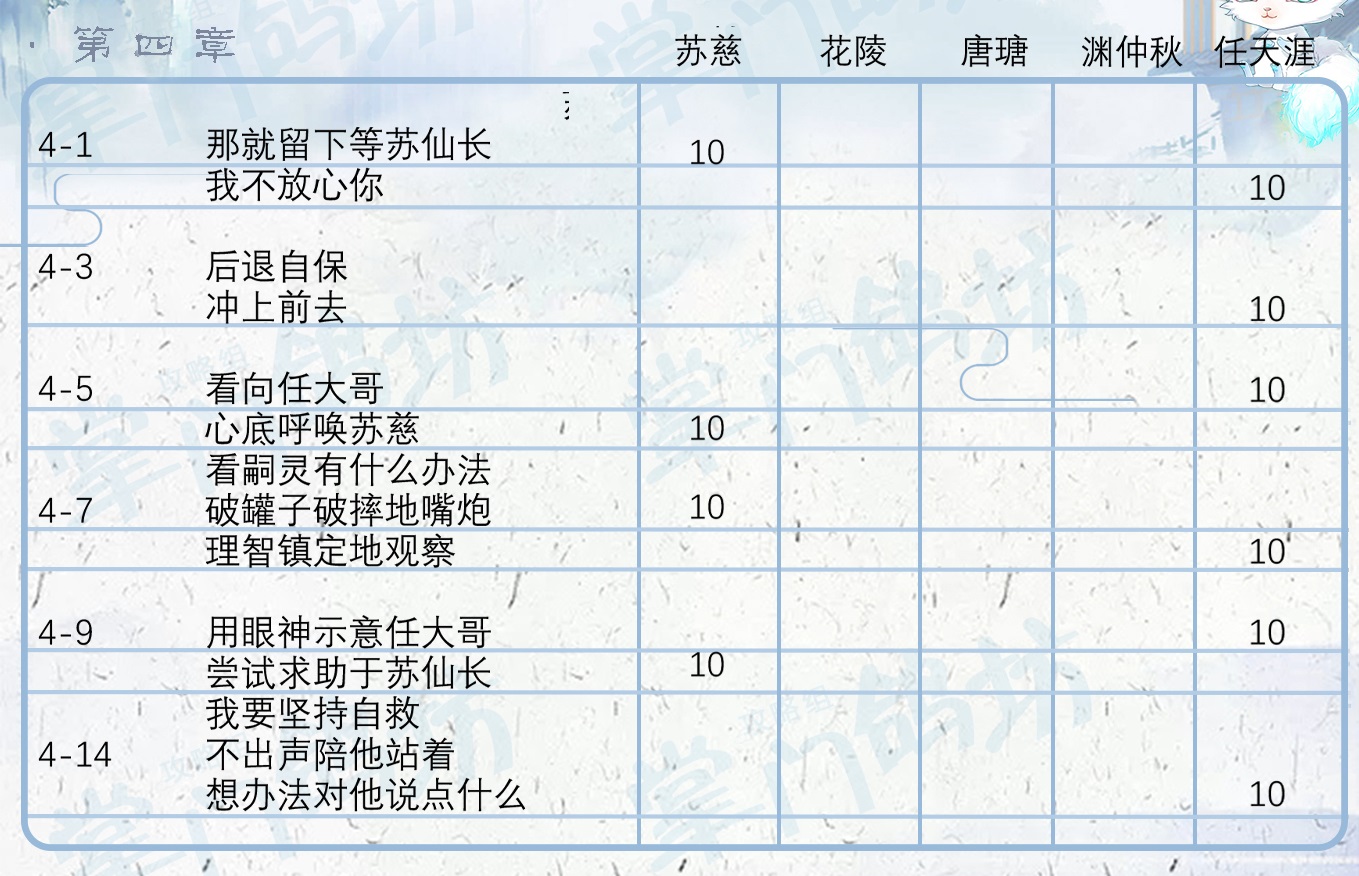掌门太忙第四章好感攻略 第四章主线选项指南