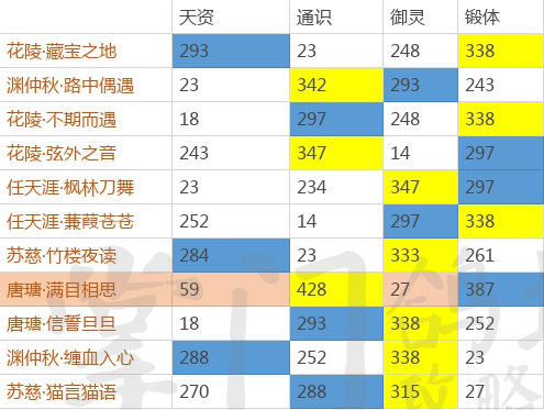 掌门太忙全SSR初始属性大全 SSR初始数据说明