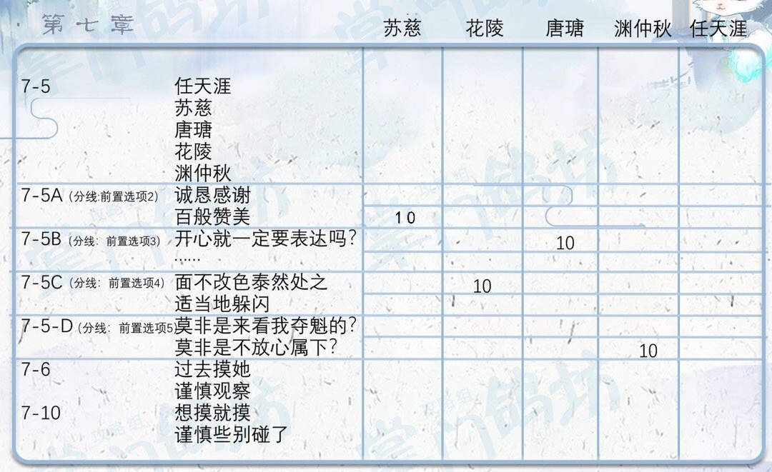 掌门太忙第七章好感攻略 第七章主线选择指南