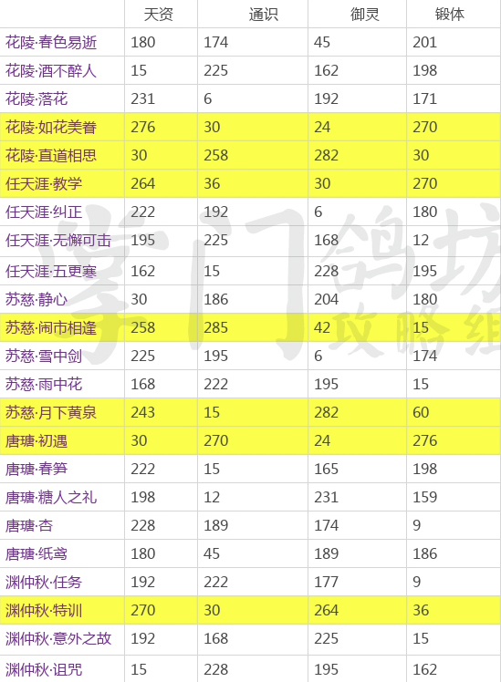 掌门太忙全SR初始属性汇总 SR卡初始数据一览