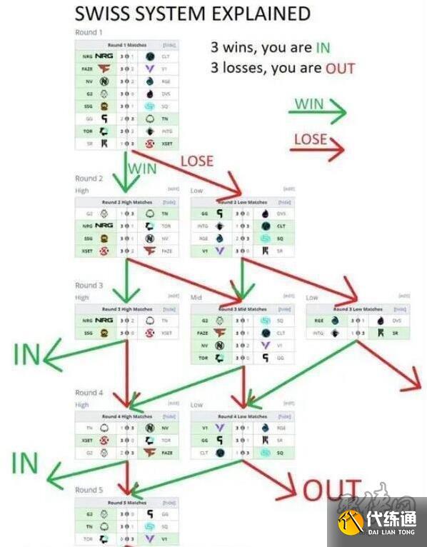 英雄联盟瑞士轮赛制是bo几_瑞士轮