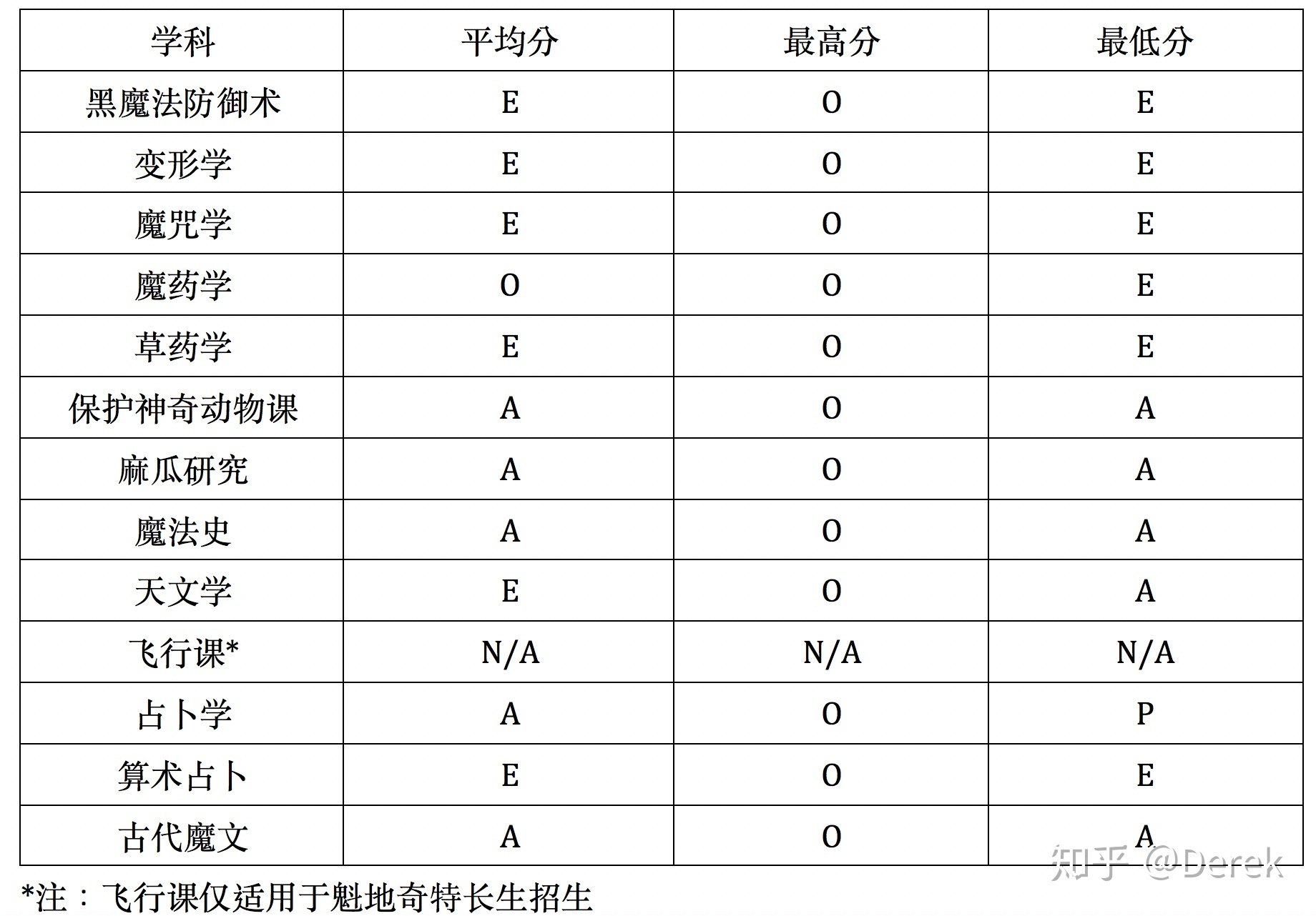霍格沃茨入学信息填写 霍格沃茨魔法学校入学信息填写指南