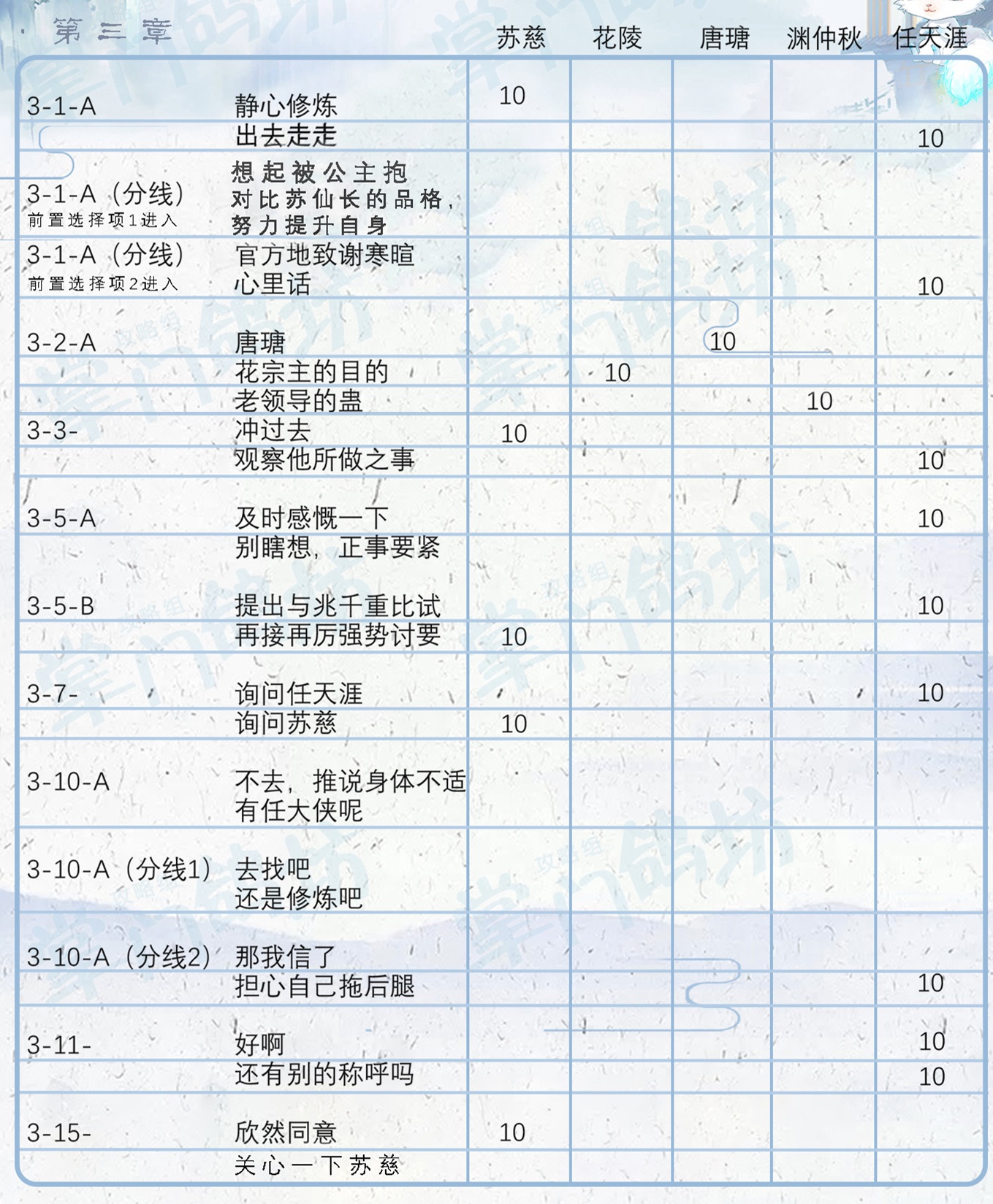 掌门太忙第三章好感攻略 第三章主线选择指南