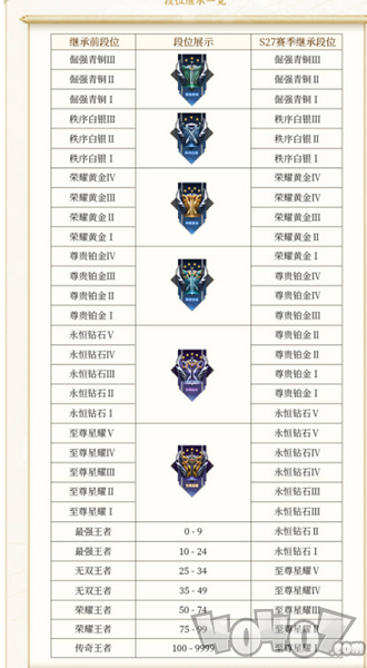 王者荣耀的段位等级怎么划分?_王者段位顺序