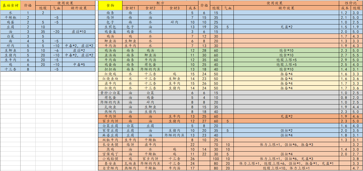 江湖余生食谱配方大全 食物效果及搭配方案汇总