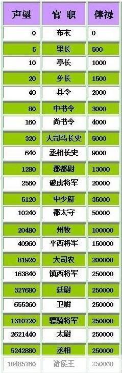 丝路英雄官职:丝路英雄官职系统详解