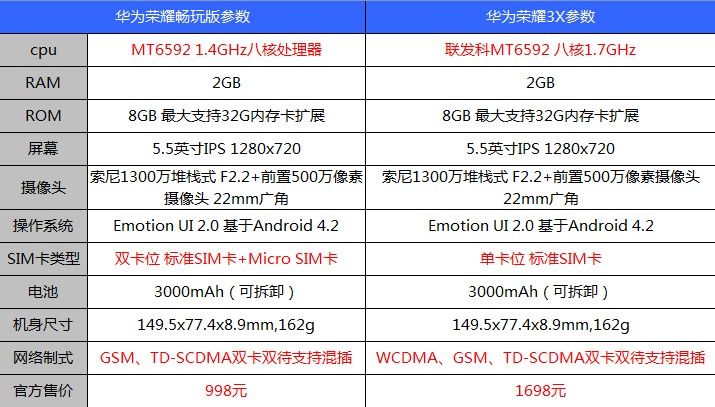 荣耀畅玩版与荣耀3X配置参数对比