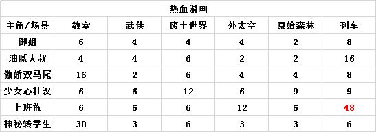 人气王漫画社关联程度搭配攻略 漫画关联程度表大全