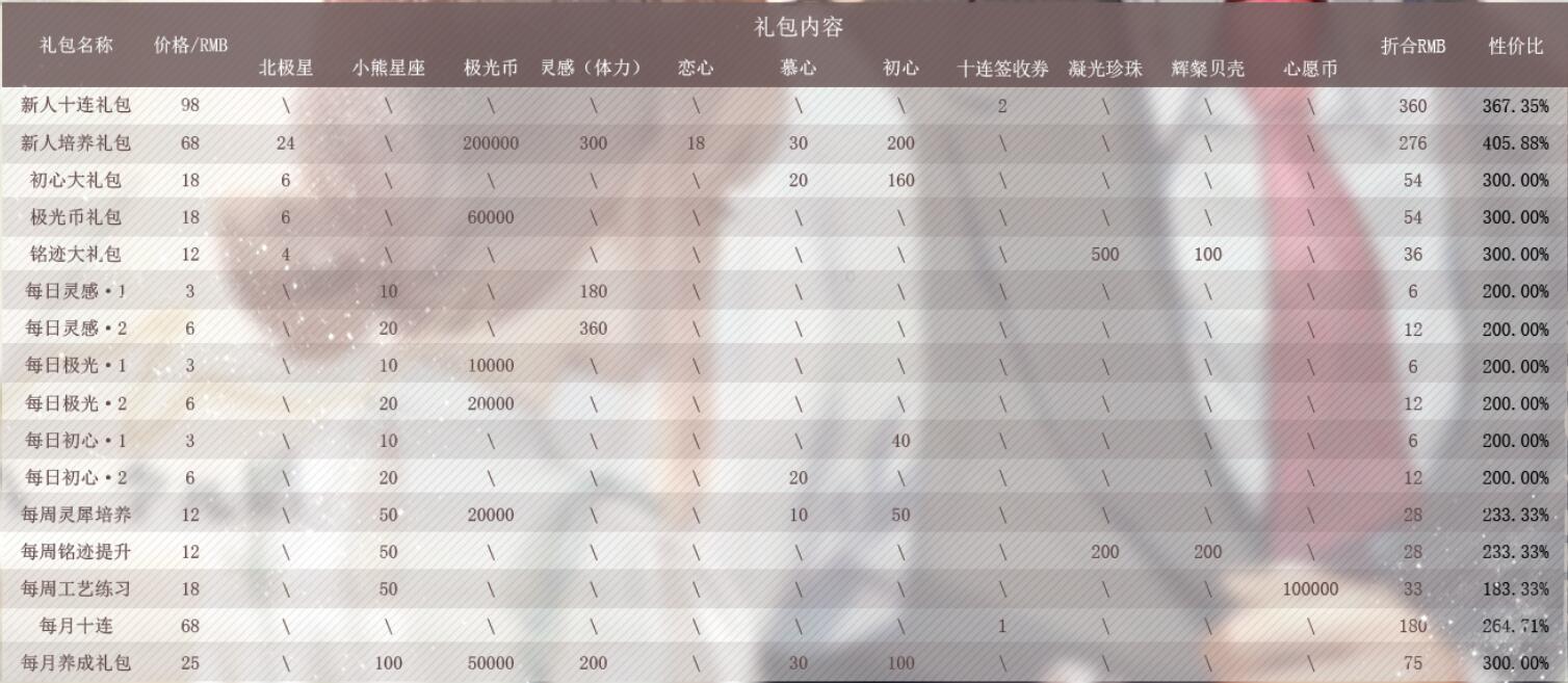 光与夜之恋新手氪金礼包推荐