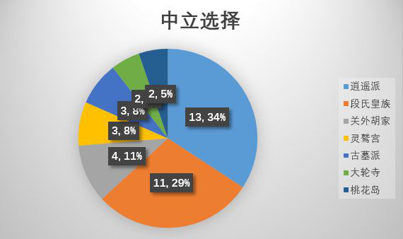 江湖论剑门派选择推荐 各门派选择数据参考