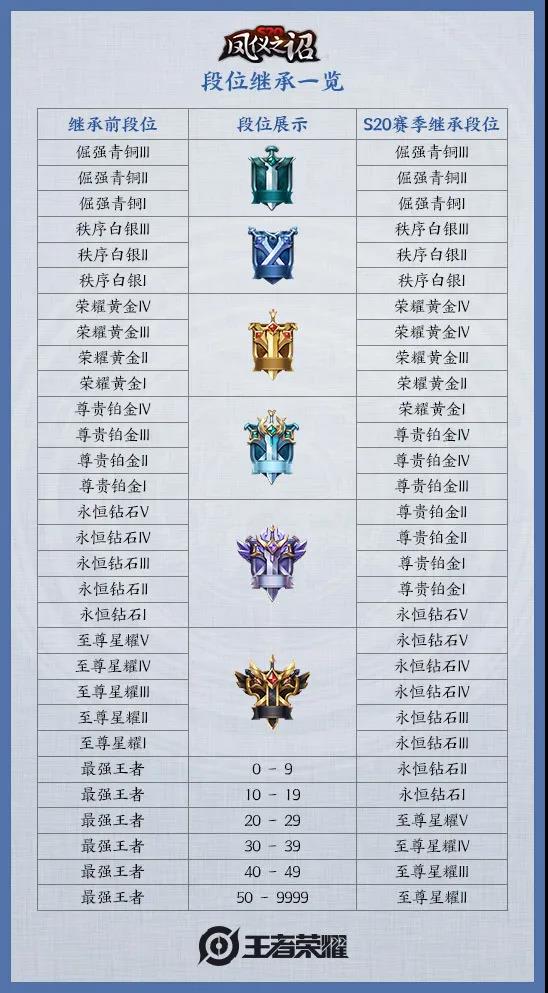 王者荣耀S20赛季段位继承表_s20赛季段位继承