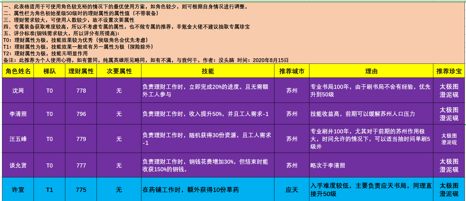 江南百景图理财角色推荐 理财人物使用教学