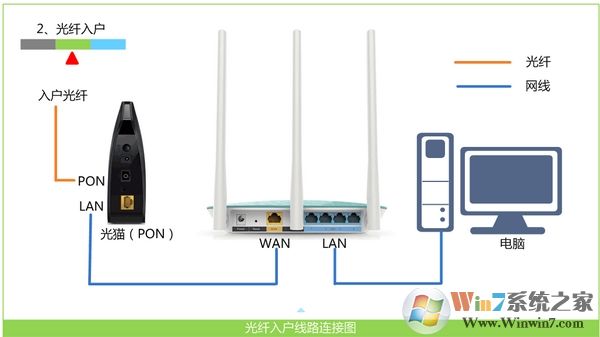 win7怎么设置无线路由器?win7旗舰版安装无线路由器完整步骤