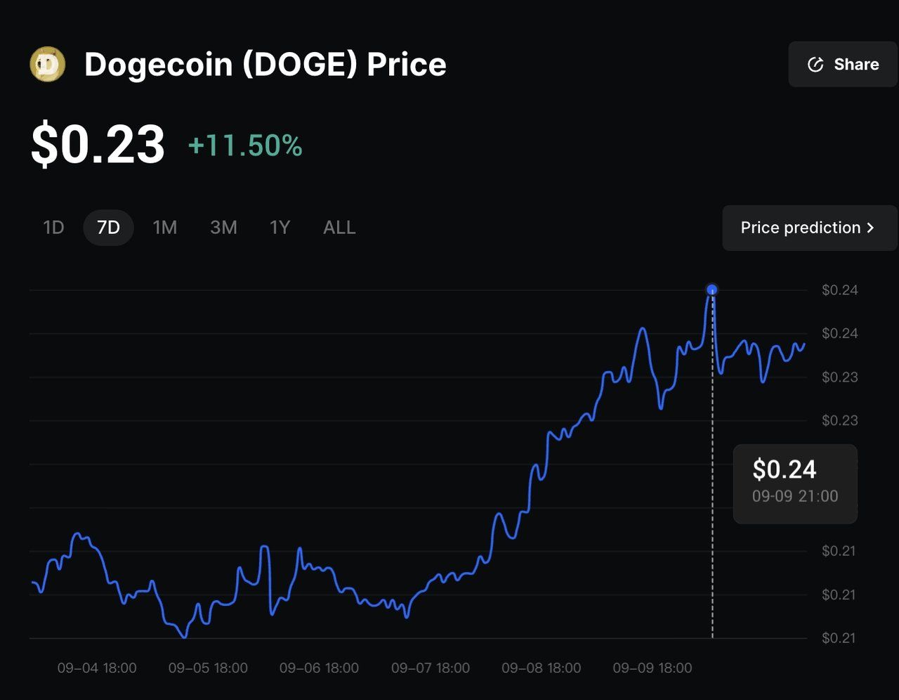 2025年狗狗币(DOGE)币最佳购买指南:五种最佳购买方式是什么?