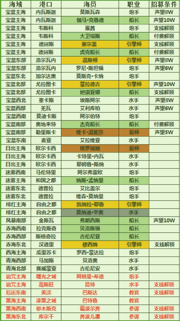 小小航海士海员大全_小小海贼