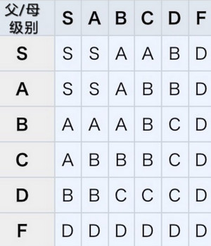 王都创世物语如何获得全属性上限为Lv999的孩子