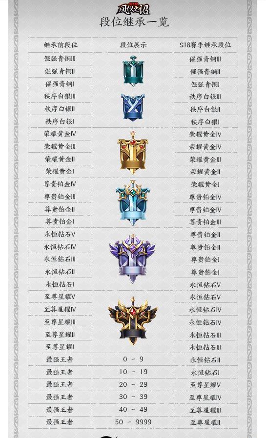 王者荣耀s19赛季段位继承规则一览 s19赛季段位继承图