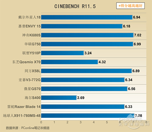 Cinebench测试成绩