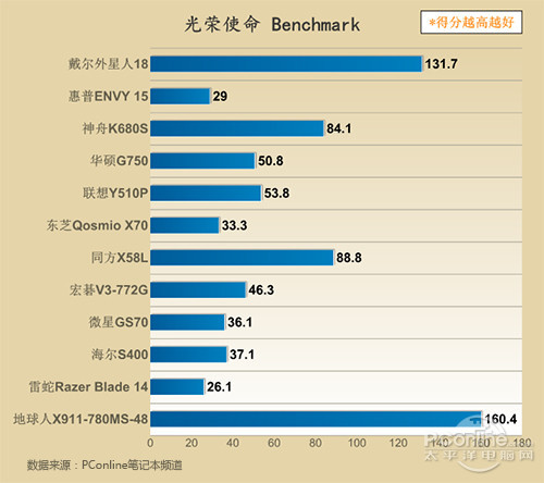 光荣使命Benchmark