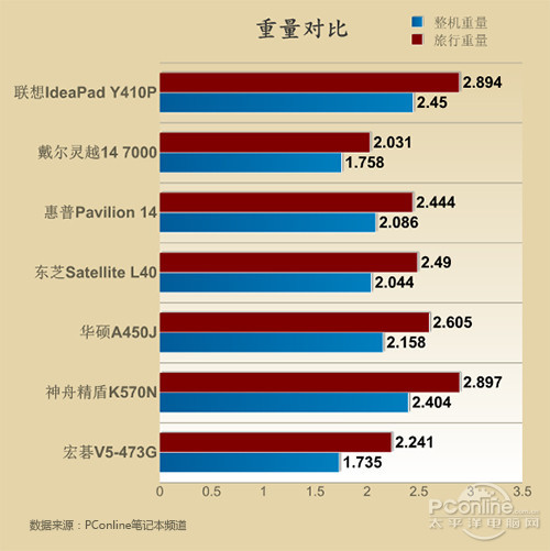 主流本重量对比
