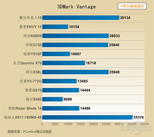 3DMark Vantage测试成绩