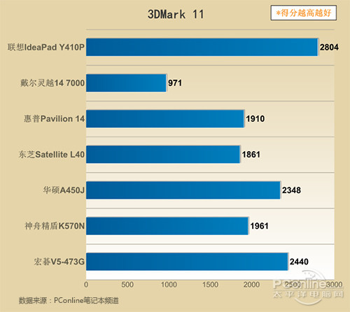 3DMark 11测试成绩