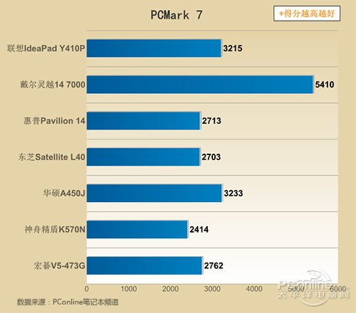 PCMark 7测试成绩