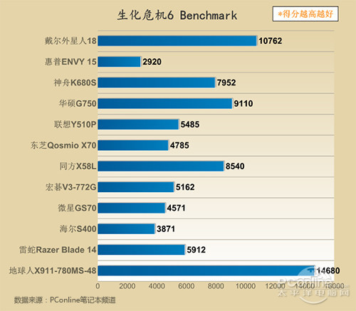 生化危机6Benchmark