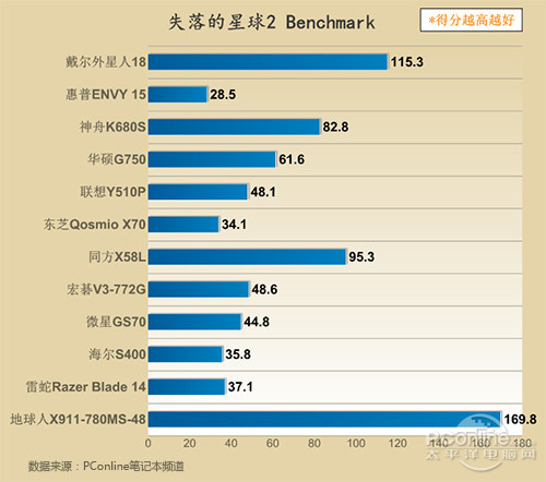 失落的星球2Benchmark