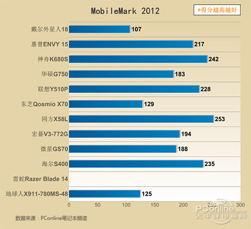 MobileMark 2012测试成绩