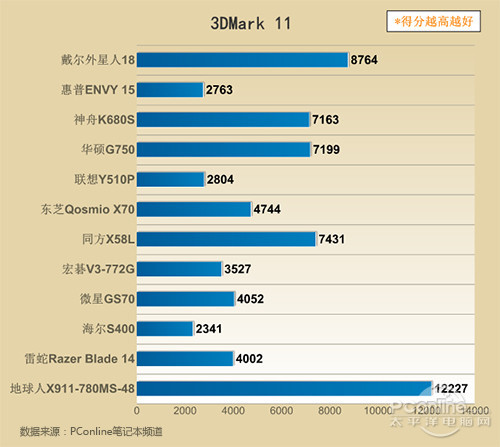 3DMark11测试成绩