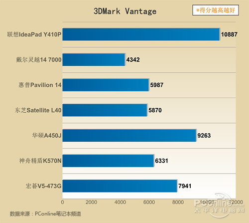 3DMark Vantage成绩
