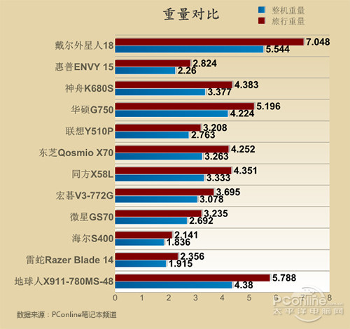 游戏本重量对比