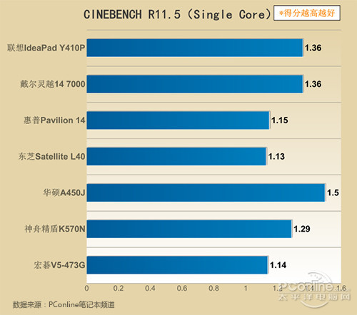 CINEBENCH单核成绩