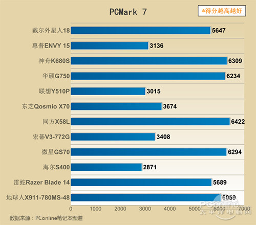 PCMark7测试成绩