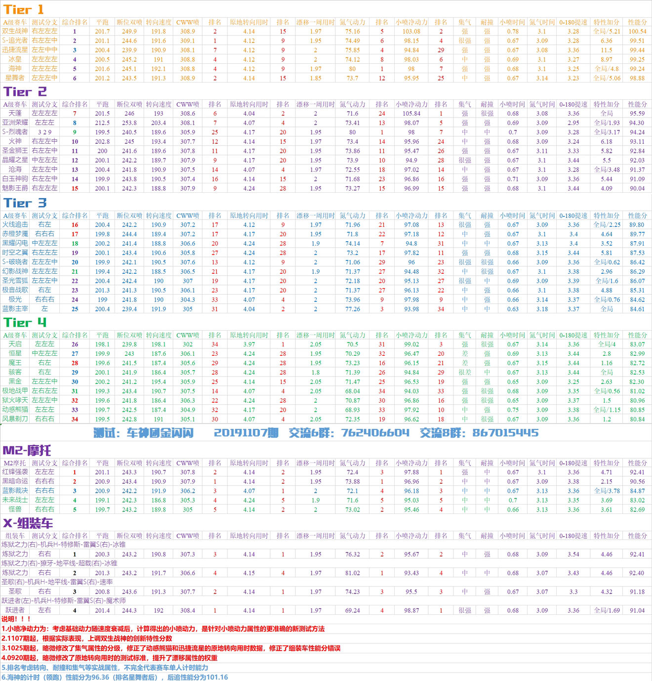 QQ飞车手游A车综合性能排行榜一览_qq飞车a车排行榜