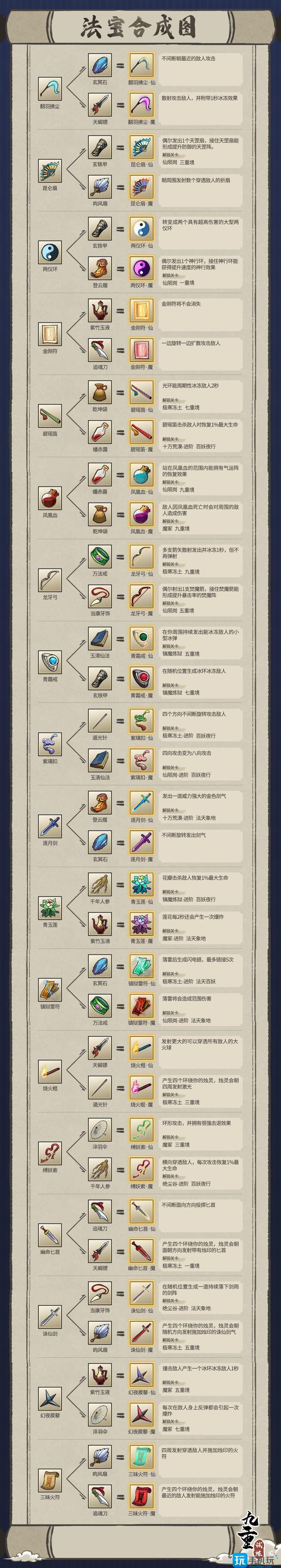 九重试炼48种合成表最新2024 九重试炼48种合成表最新2024
