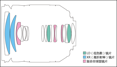 腾龙17-50mmVC的镜头结构