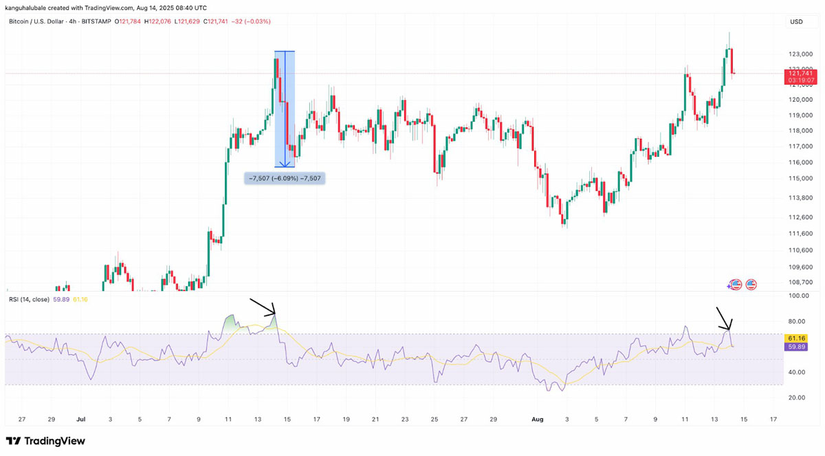 比特币创下新高,交易员发问:BTC价格是否在124,000美元见顶?
