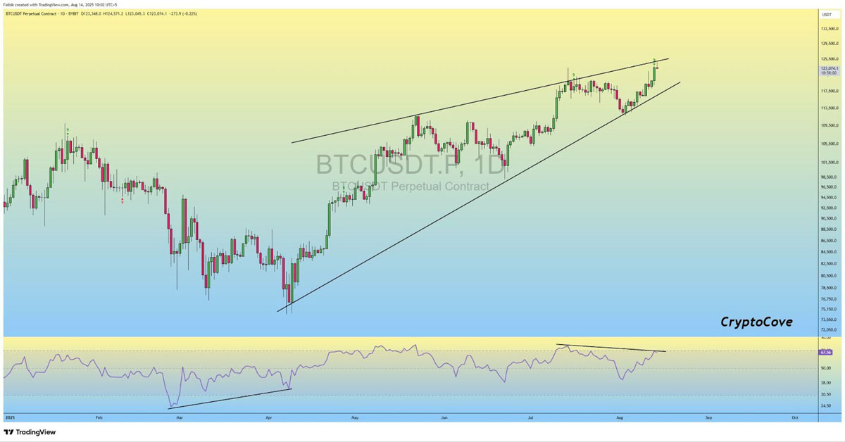 比特币创下新高,交易员发问:BTC价格是否在124,000美元见顶?