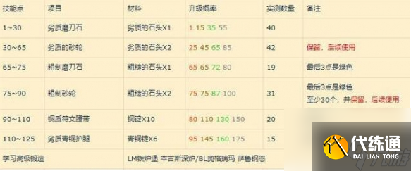 魔兽世界WLK：锻造专业1-450级省材料冲级全指南！