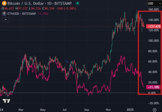 对冲基金大幅增加以太坊做空仓位、一周激增40%!空头回补?